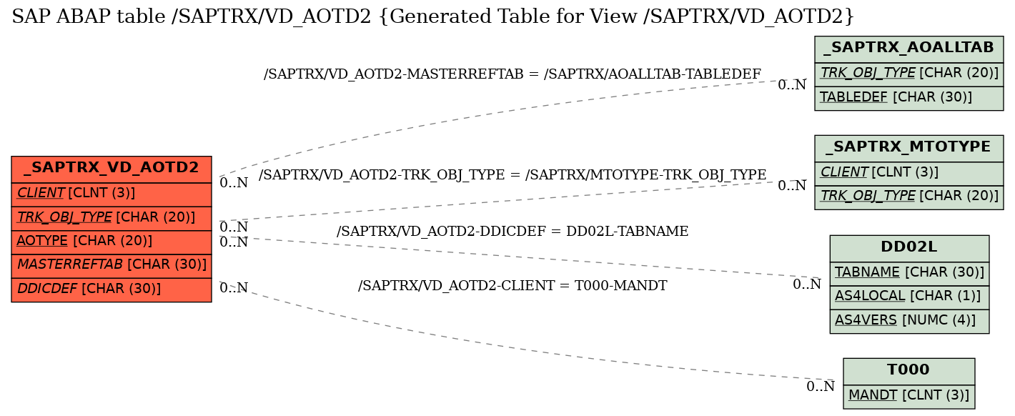 E-R Diagram for table /SAPTRX/VD_AOTD2 (Generated Table for View /SAPTRX/VD_AOTD2)