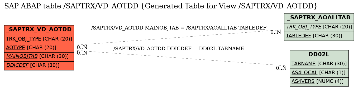 E-R Diagram for table /SAPTRX/VD_AOTDD (Generated Table for View /SAPTRX/VD_AOTDD)