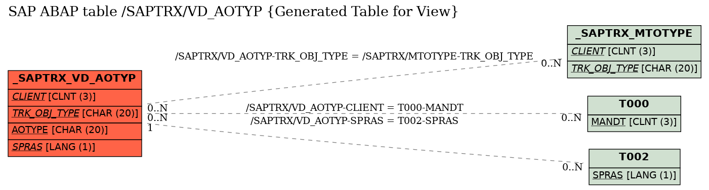 E-R Diagram for table /SAPTRX/VD_AOTYP (Generated Table for View)
