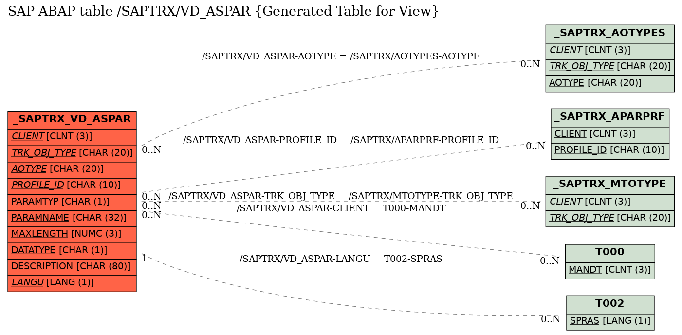 E-R Diagram for table /SAPTRX/VD_ASPAR (Generated Table for View)