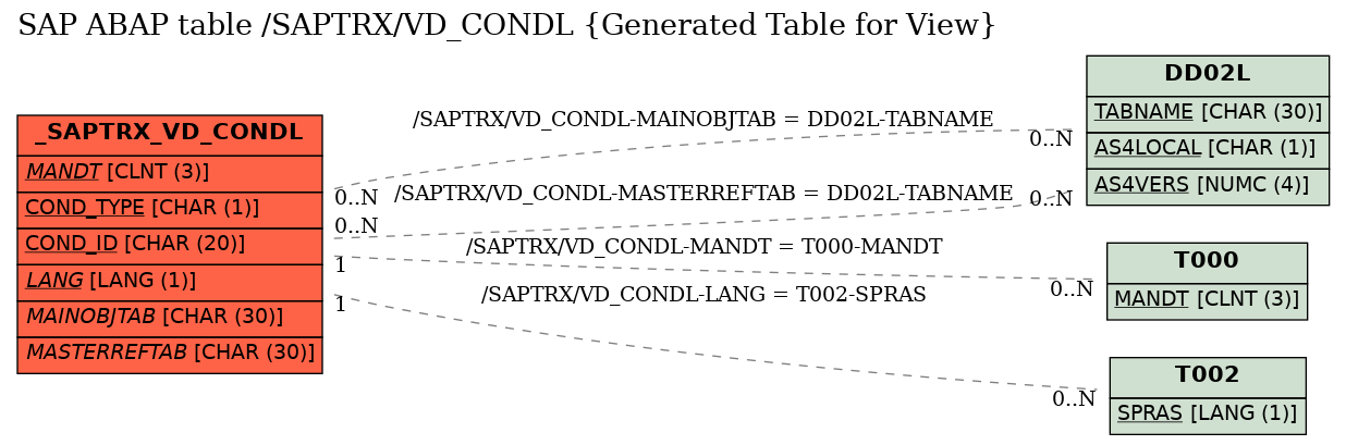 E-R Diagram for table /SAPTRX/VD_CONDL (Generated Table for View)