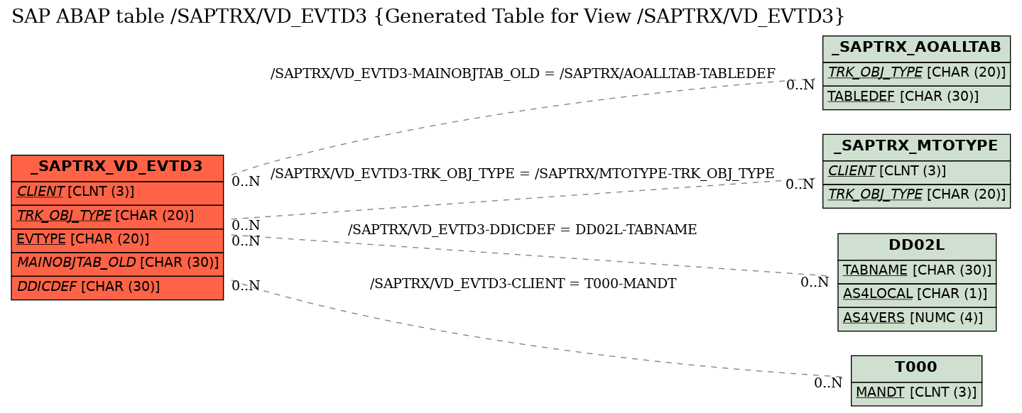 E-R Diagram for table /SAPTRX/VD_EVTD3 (Generated Table for View /SAPTRX/VD_EVTD3)