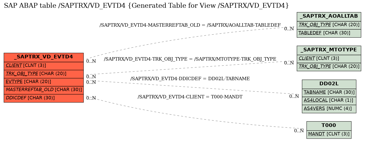 E-R Diagram for table /SAPTRX/VD_EVTD4 (Generated Table for View /SAPTRX/VD_EVTD4)