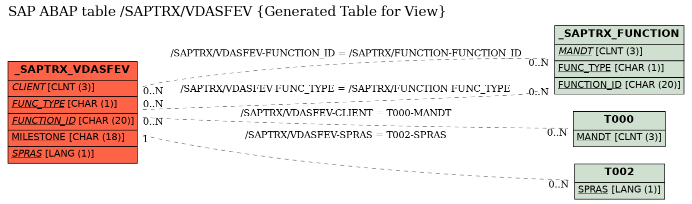 E-R Diagram for table /SAPTRX/VDASFEV (Generated Table for View)