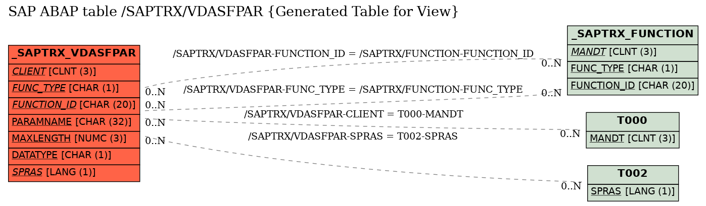 E-R Diagram for table /SAPTRX/VDASFPAR (Generated Table for View)