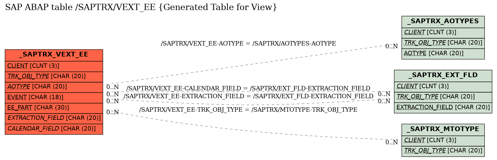 E-R Diagram for table /SAPTRX/VEXT_EE (Generated Table for View)