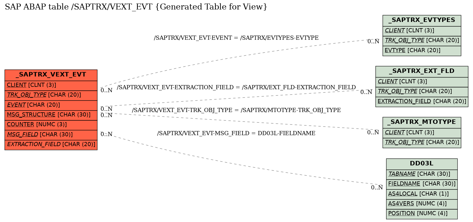 E-R Diagram for table /SAPTRX/VEXT_EVT (Generated Table for View)