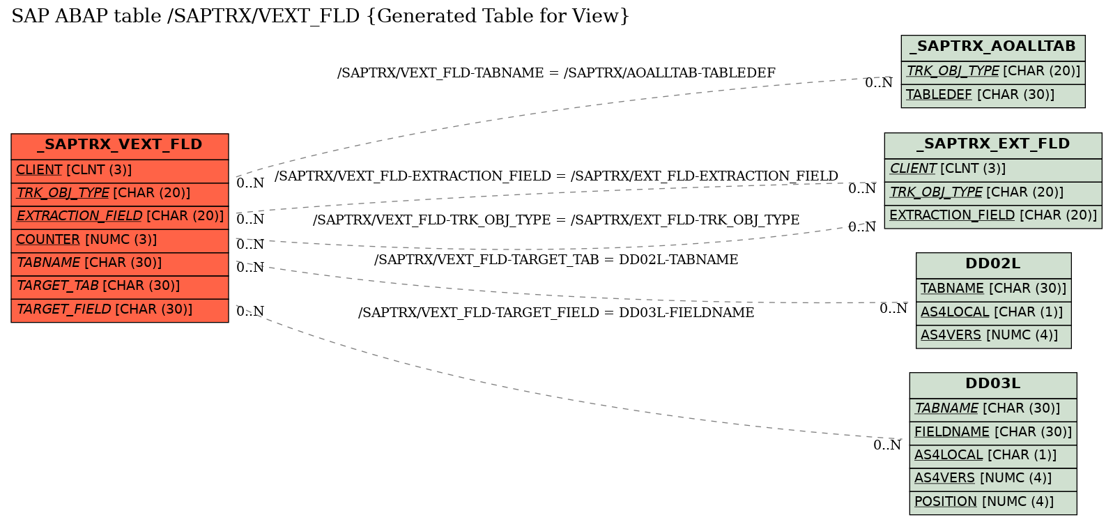E-R Diagram for table /SAPTRX/VEXT_FLD (Generated Table for View)