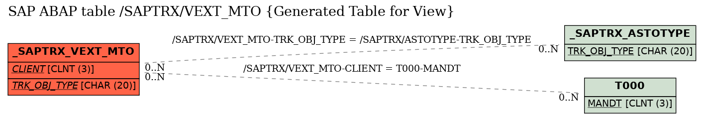 E-R Diagram for table /SAPTRX/VEXT_MTO (Generated Table for View)