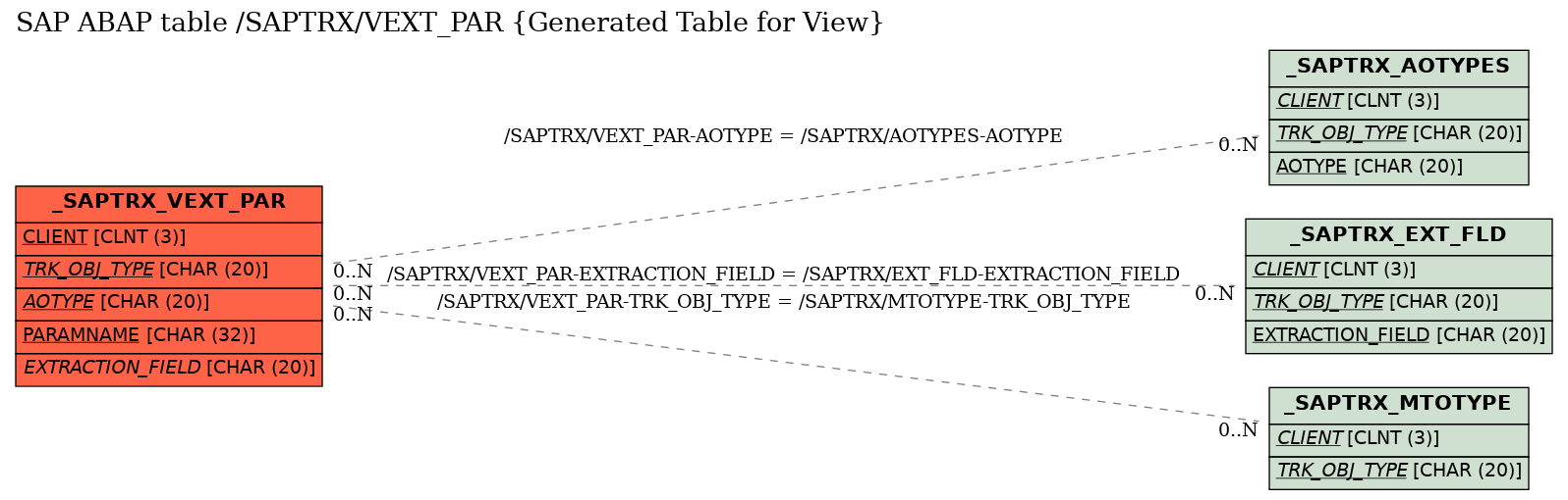 E-R Diagram for table /SAPTRX/VEXT_PAR (Generated Table for View)