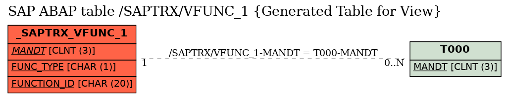 E-R Diagram for table /SAPTRX/VFUNC_1 (Generated Table for View)