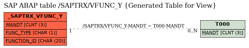 E-R Diagram for table /SAPTRX/VFUNC_Y (Generated Table for View)