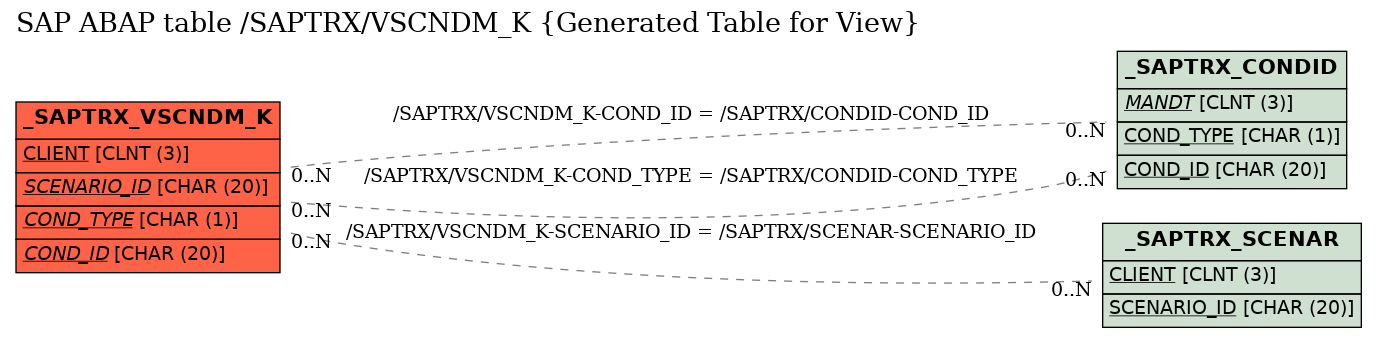 E-R Diagram for table /SAPTRX/VSCNDM_K (Generated Table for View)