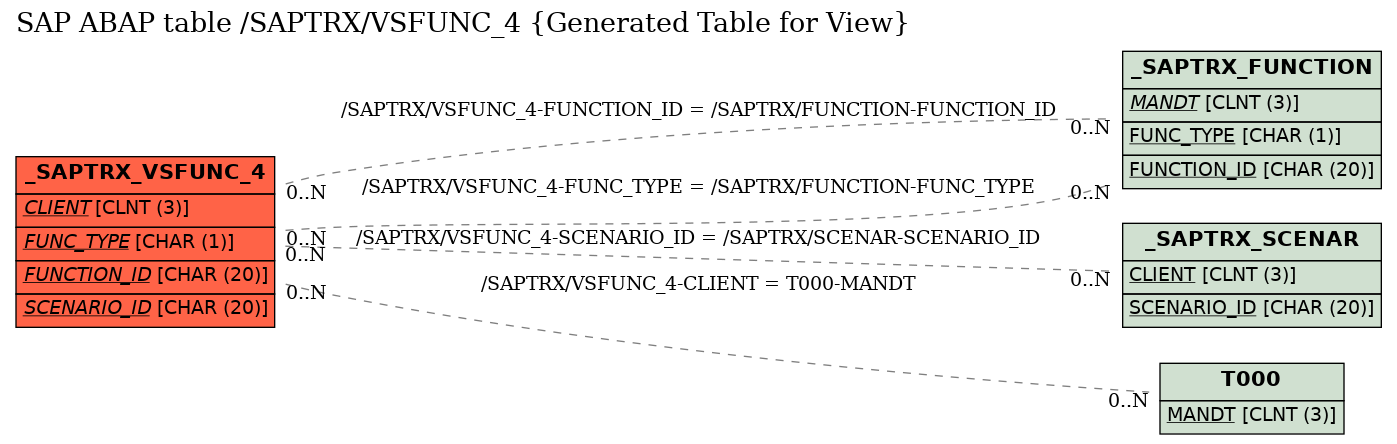 E-R Diagram for table /SAPTRX/VSFUNC_4 (Generated Table for View)