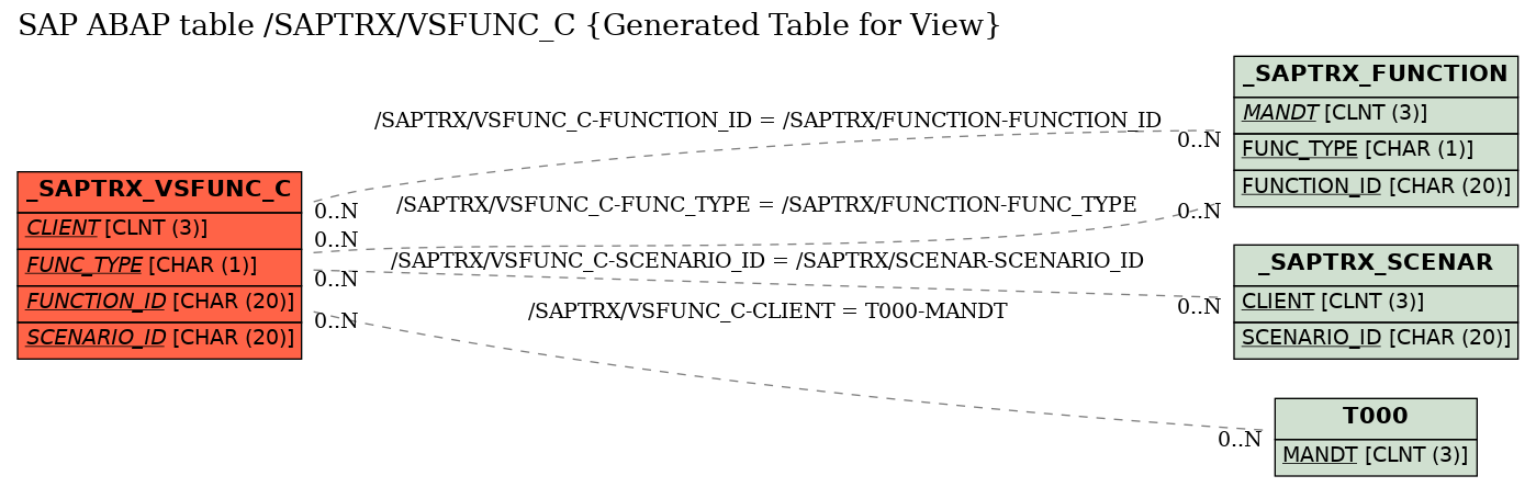 E-R Diagram for table /SAPTRX/VSFUNC_C (Generated Table for View)