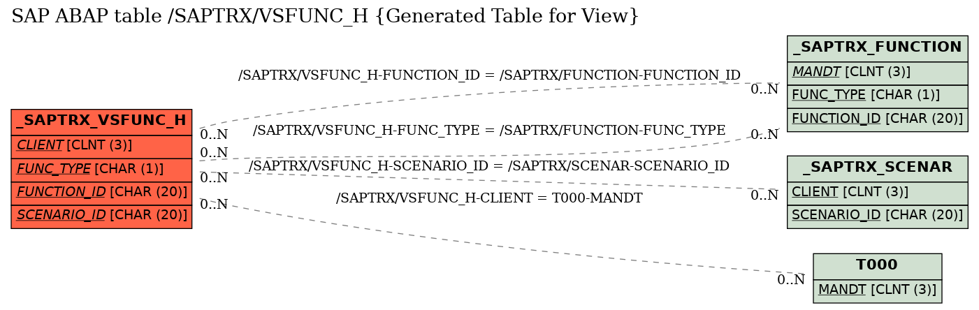 E-R Diagram for table /SAPTRX/VSFUNC_H (Generated Table for View)