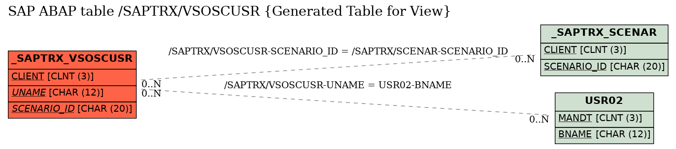E-R Diagram for table /SAPTRX/VSOSCUSR (Generated Table for View)