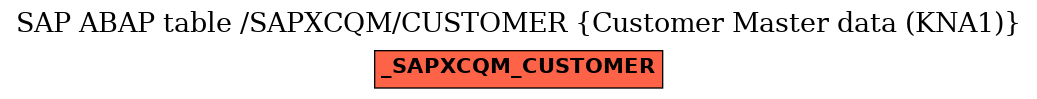 E-R Diagram for table /SAPXCQM/CUSTOMER (Customer Master data (KNA1))