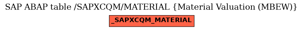 E-R Diagram for table /SAPXCQM/MATERIAL (Material Valuation (MBEW))