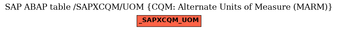 E-R Diagram for table /SAPXCQM/UOM (CQM: Alternate Units of Measure (MARM))