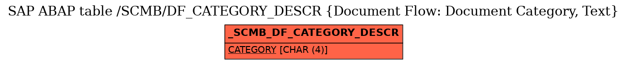 E-R Diagram for table /SCMB/DF_CATEGORY_DESCR (Document Flow: Document Category, Text)