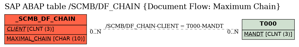 E-R Diagram for table /SCMB/DF_CHAIN (Document Flow: Maximum Chain)
