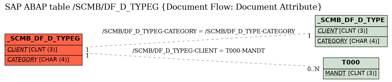 E-R Diagram for table /SCMB/DF_D_TYPEG (Document Flow: Document Attribute)