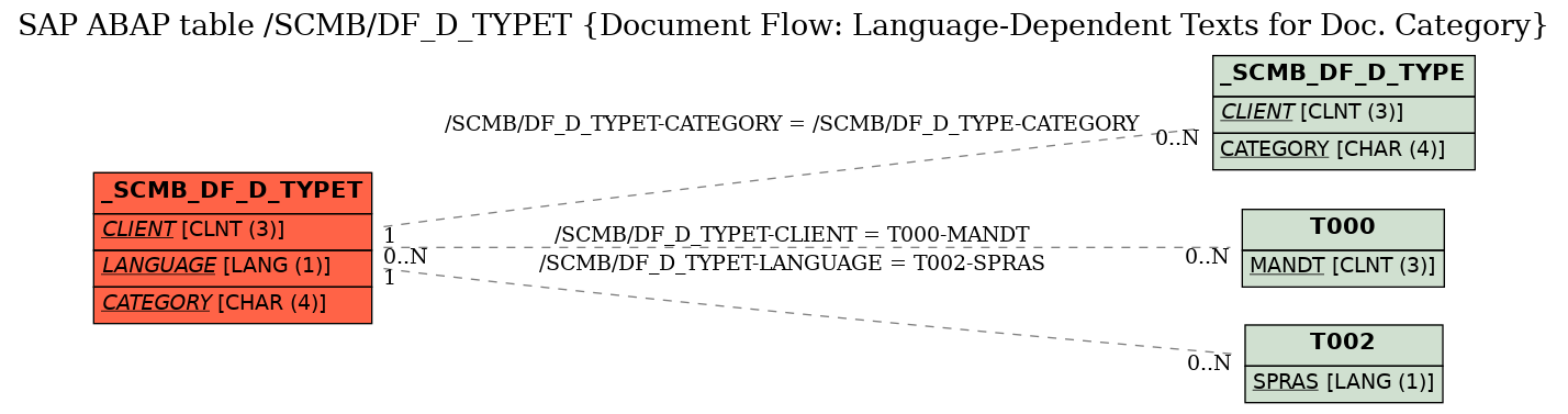 E-R Diagram for table /SCMB/DF_D_TYPET (Document Flow: Language-Dependent Texts for Doc. Category)
