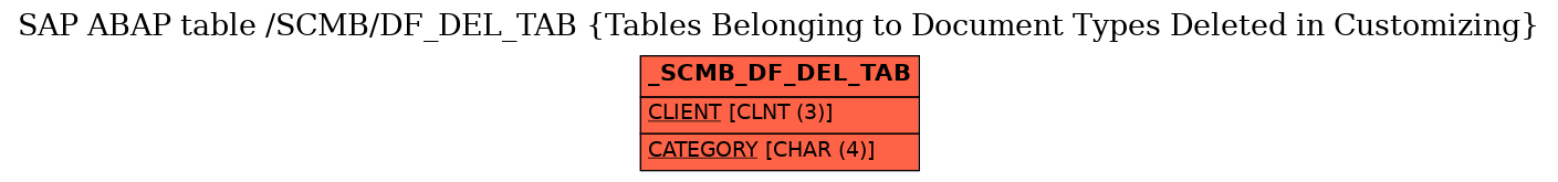 E-R Diagram for table /SCMB/DF_DEL_TAB (Tables Belonging to Document Types Deleted in Customizing)