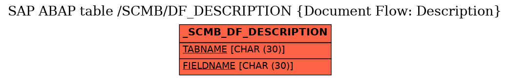 E-R Diagram for table /SCMB/DF_DESCRIPTION (Document Flow: Description)