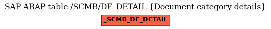 E-R Diagram for table /SCMB/DF_DETAIL (Document category details)