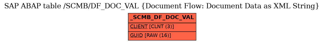 E-R Diagram for table /SCMB/DF_DOC_VAL (Document Flow: Document Data as XML String)