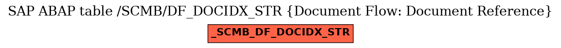 E-R Diagram for table /SCMB/DF_DOCIDX_STR (Document Flow: Document Reference)