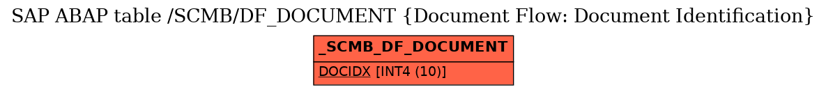 E-R Diagram for table /SCMB/DF_DOCUMENT (Document Flow: Document Identification)