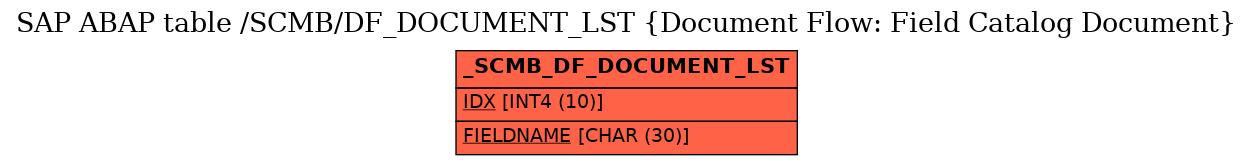 E-R Diagram for table /SCMB/DF_DOCUMENT_LST (Document Flow: Field Catalog Document)