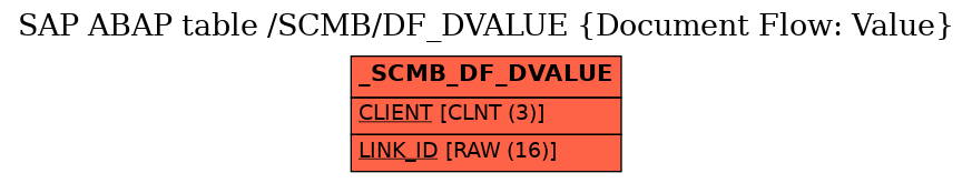 E-R Diagram for table /SCMB/DF_DVALUE (Document Flow: Value)