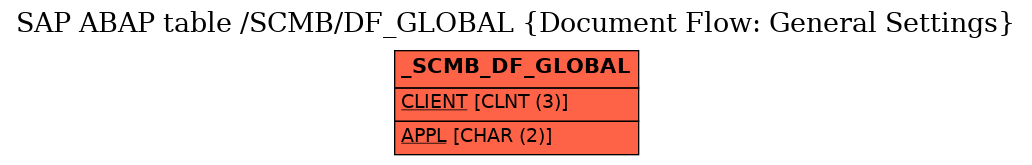E-R Diagram for table /SCMB/DF_GLOBAL (Document Flow: General Settings)