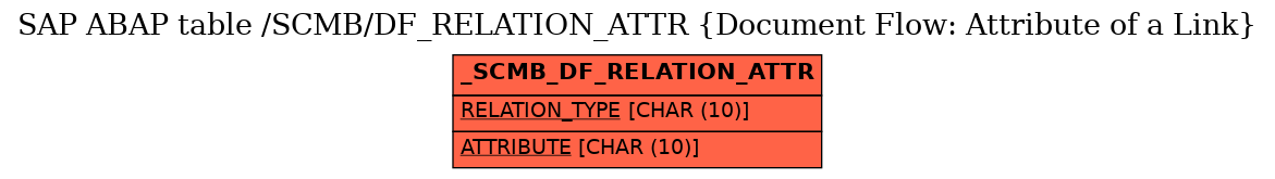 E-R Diagram for table /SCMB/DF_RELATION_ATTR (Document Flow: Attribute of a Link)