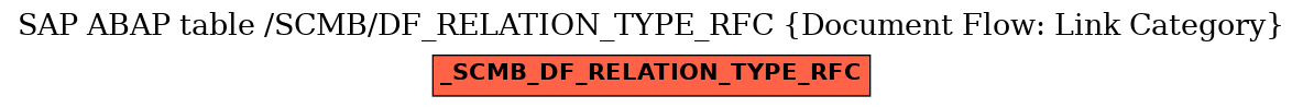 E-R Diagram for table /SCMB/DF_RELATION_TYPE_RFC (Document Flow: Link Category)