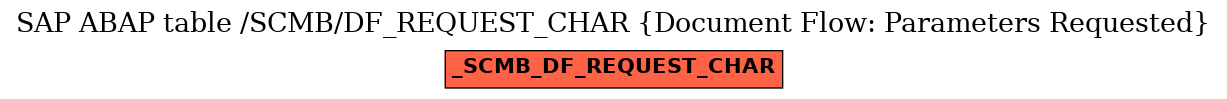 E-R Diagram for table /SCMB/DF_REQUEST_CHAR (Document Flow: Parameters Requested)