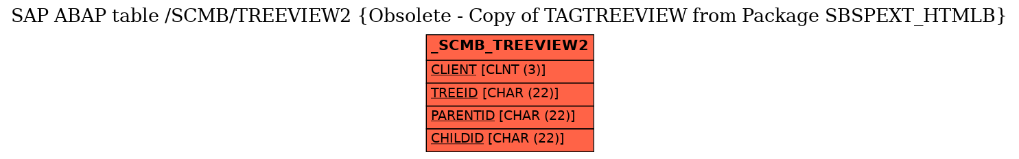 E-R Diagram for table /SCMB/TREEVIEW2 (Obsolete - Copy of TAGTREEVIEW from Package SBSPEXT_HTMLB)