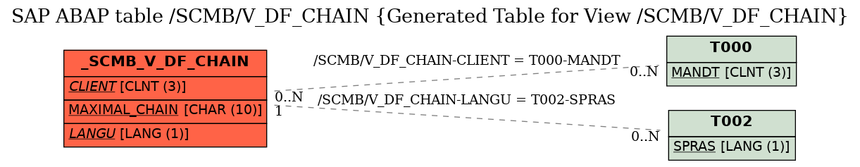 E-R Diagram for table /SCMB/V_DF_CHAIN (Generated Table for View /SCMB/V_DF_CHAIN)