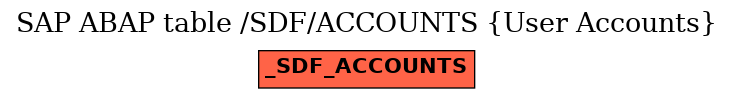 E-R Diagram for table /SDF/ACCOUNTS (User Accounts)