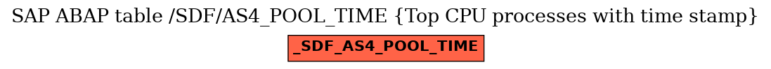 E-R Diagram for table /SDF/AS4_POOL_TIME (Top CPU processes with time stamp)