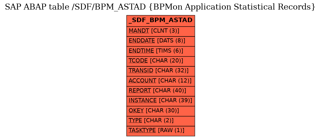 E-R Diagram for table /SDF/BPM_ASTAD (BPMon Application Statistical Records)