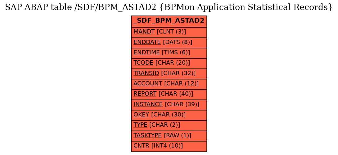 E-R Diagram for table /SDF/BPM_ASTAD2 (BPMon Application Statistical Records)