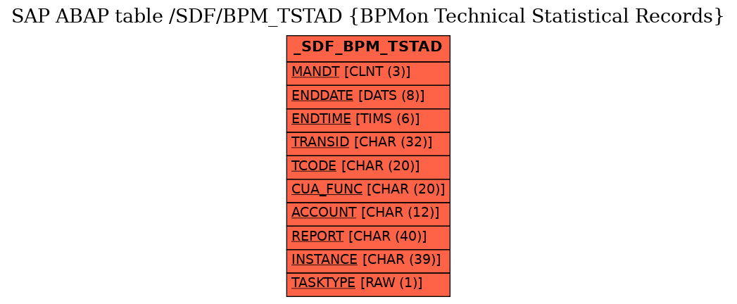 E-R Diagram for table /SDF/BPM_TSTAD (BPMon Technical Statistical Records)