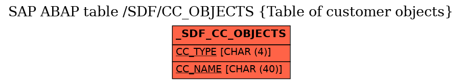 E-R Diagram for table /SDF/CC_OBJECTS (Table of customer objects)