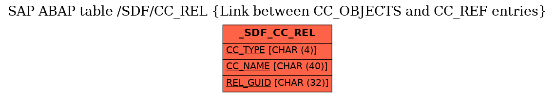 E-R Diagram for table /SDF/CC_REL (Link between CC_OBJECTS and CC_REF entries)