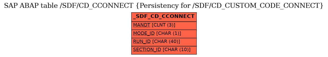 E-R Diagram for table /SDF/CD_CCONNECT (Persistency for /SDF/CD_CUSTOM_CODE_CONNECT)